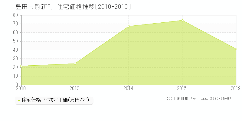 豊田市駒新町の住宅価格推移グラフ 