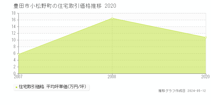 豊田市小松野町の住宅価格推移グラフ 