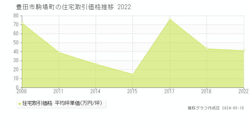 豊田市駒場町の住宅価格推移グラフ 