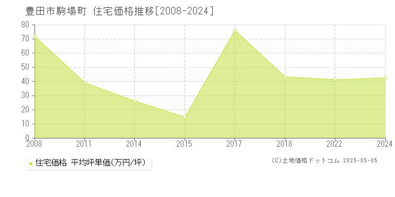 駒場町(豊田市)の住宅価格推移グラフ(坪単価)[2008-2024年]