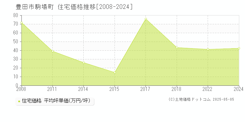 豊田市駒場町の住宅価格推移グラフ 