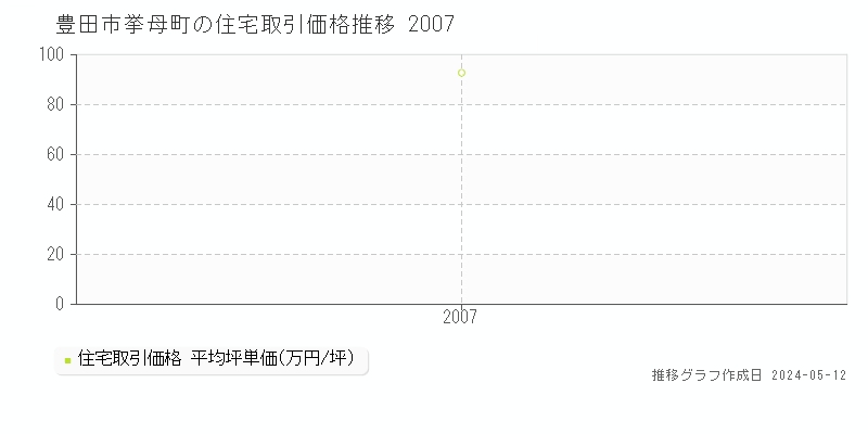 豊田市挙母町の住宅価格推移グラフ 
