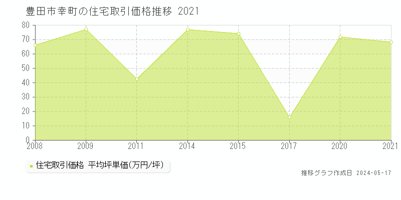 豊田市幸町の住宅価格推移グラフ 