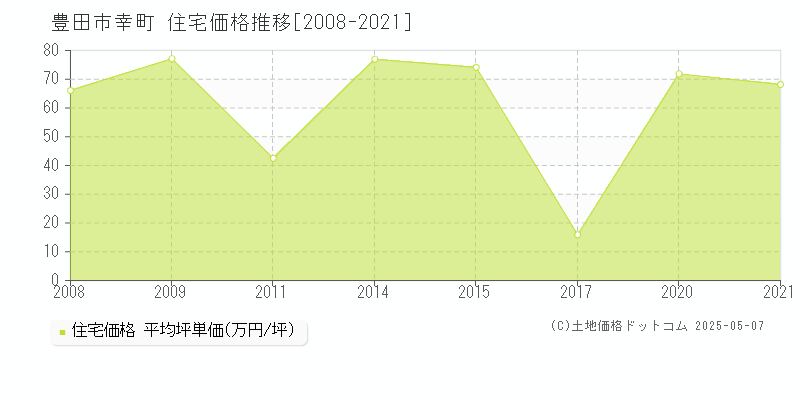 幸町(豊田市)の住宅価格推移グラフ(坪単価)[2008-2021年]