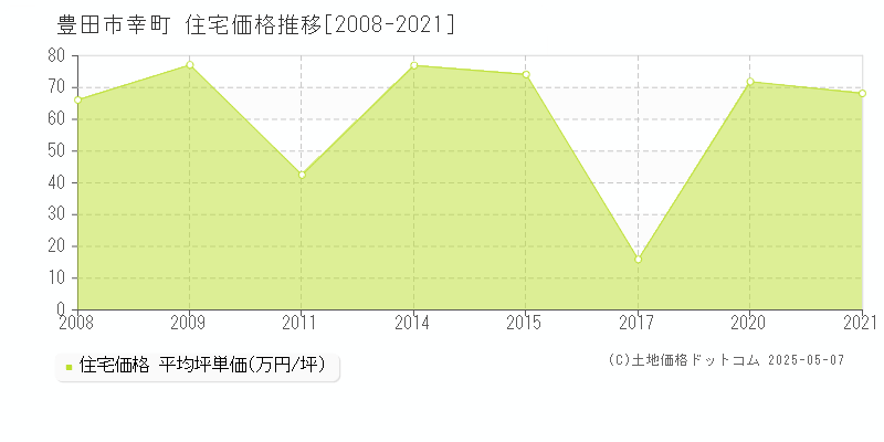 豊田市幸町の住宅価格推移グラフ 