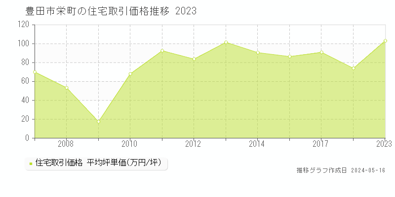 豊田市栄町の住宅価格推移グラフ 