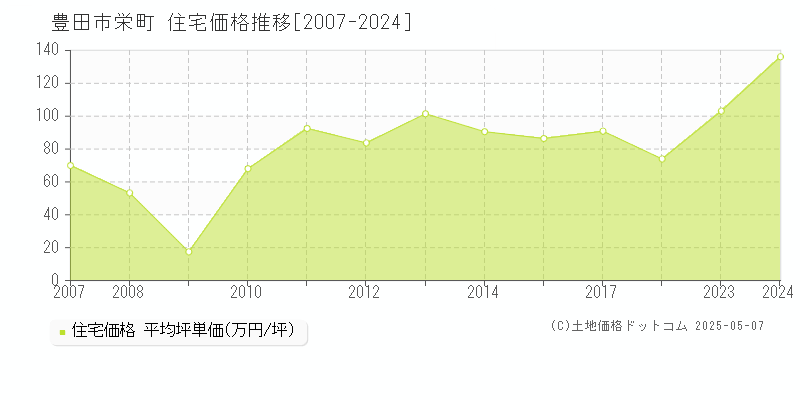 栄町(豊田市)の住宅価格推移グラフ(坪単価)[2007-2024年]