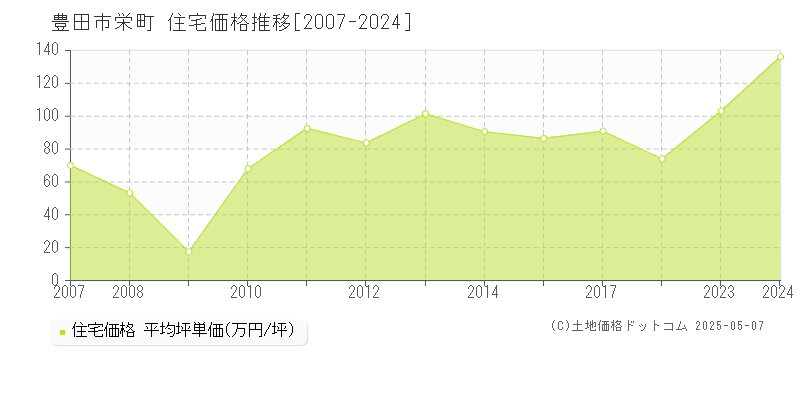 豊田市栄町の住宅価格推移グラフ 