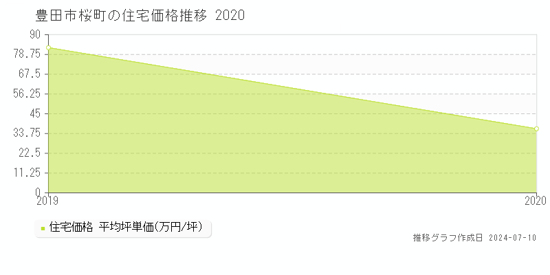 豊田市桜町の住宅価格推移グラフ 