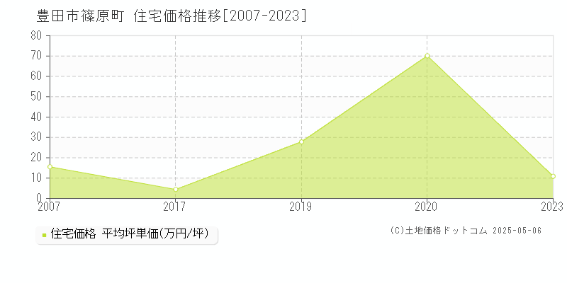 篠原町(豊田市)の住宅価格推移グラフ(坪単価)[2007-2023年]
