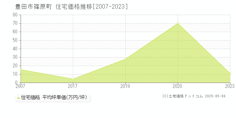 豊田市篠原町の住宅価格推移グラフ 