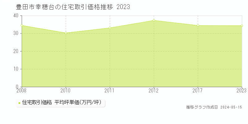 豊田市幸穂台の住宅価格推移グラフ 
