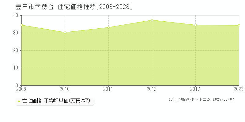 幸穂台(豊田市)の住宅価格推移グラフ(坪単価)[2008-2023年]