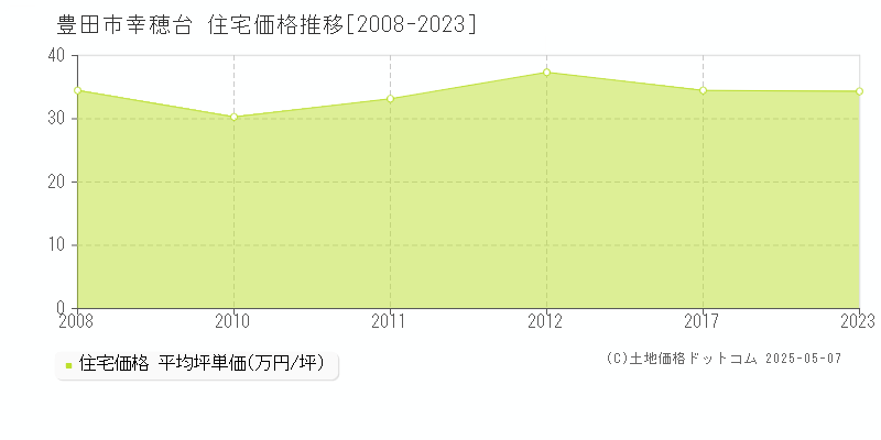 豊田市幸穂台の住宅価格推移グラフ 