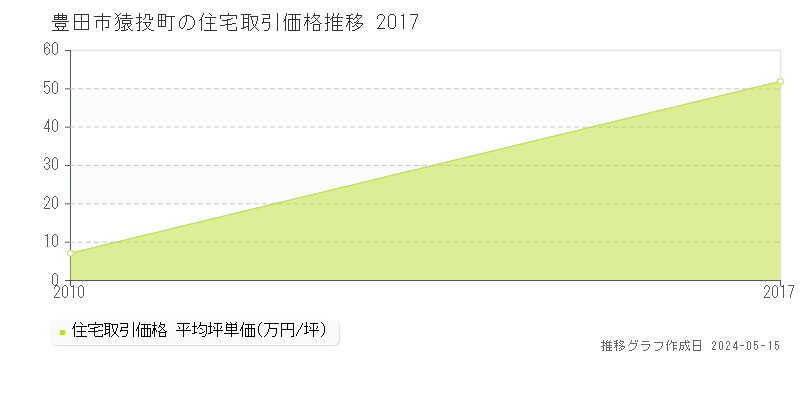 豊田市猿投町の住宅取引事例推移グラフ 