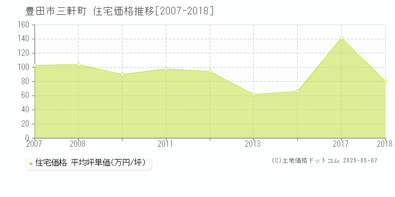 三軒町(豊田市)の住宅価格推移グラフ(坪単価)[2007-2018年]