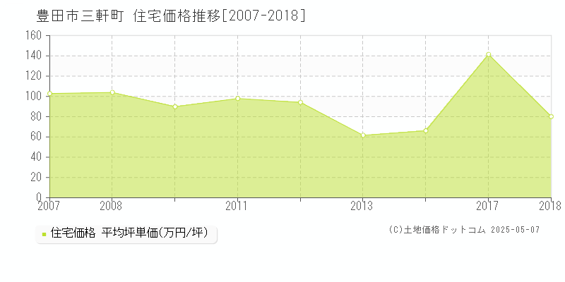 豊田市三軒町の住宅価格推移グラフ 