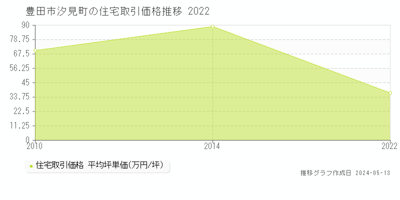 豊田市汐見町の住宅価格推移グラフ 