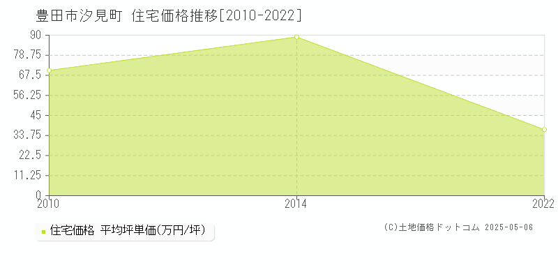 汐見町(豊田市)の住宅価格推移グラフ(坪単価)[2010-2022年]