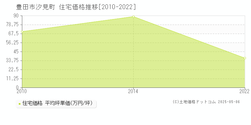 豊田市汐見町の住宅価格推移グラフ 