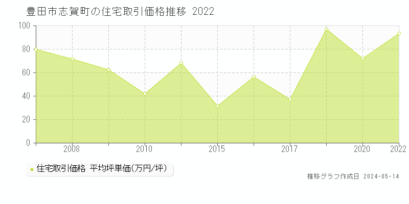 豊田市志賀町の住宅価格推移グラフ 