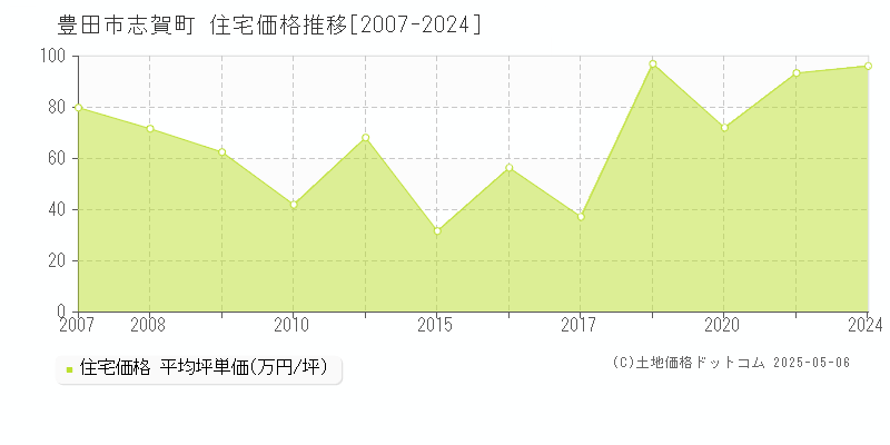 志賀町(豊田市)の住宅価格推移グラフ(坪単価)[2007-2024年]