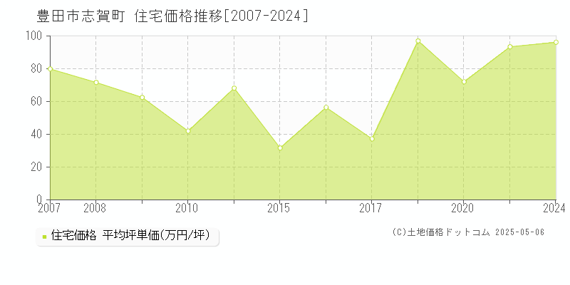 豊田市志賀町の住宅価格推移グラフ 