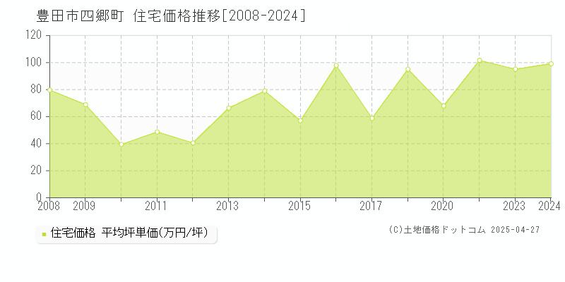 豊田市四郷町の住宅価格推移グラフ 