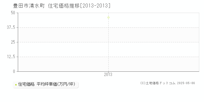 清水町(豊田市)の住宅価格推移グラフ(坪単価)[2013-2013年]