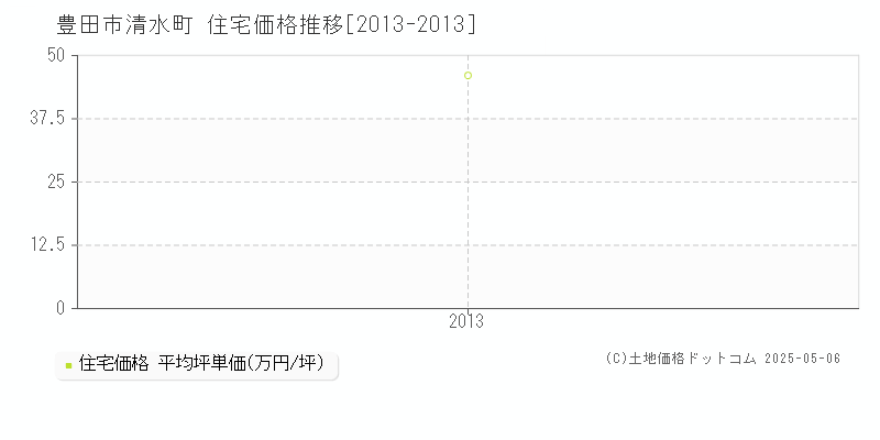 豊田市清水町の住宅価格推移グラフ 