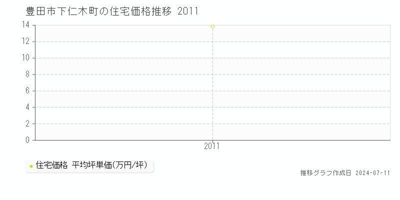 豊田市下仁木町の住宅価格推移グラフ 