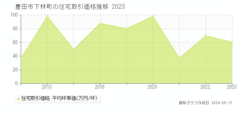 豊田市下林町の住宅価格推移グラフ 