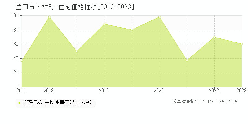 下林町(豊田市)の住宅価格推移グラフ(坪単価)[2010-2023年]