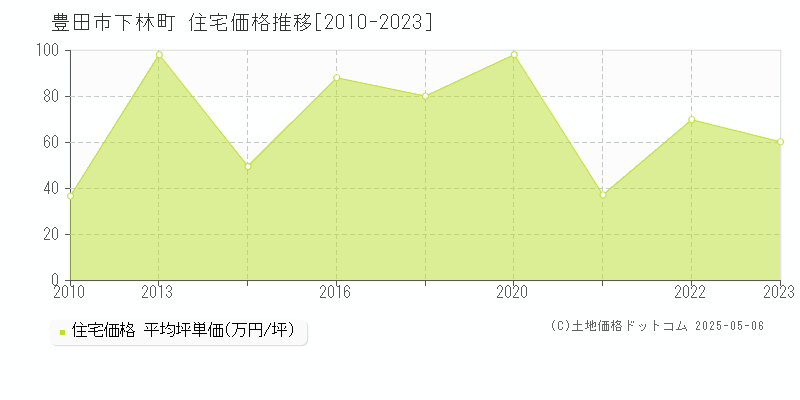 豊田市下林町の住宅価格推移グラフ 