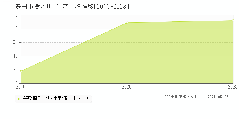 樹木町(豊田市)の住宅価格推移グラフ(坪単価)[2019-2023年]
