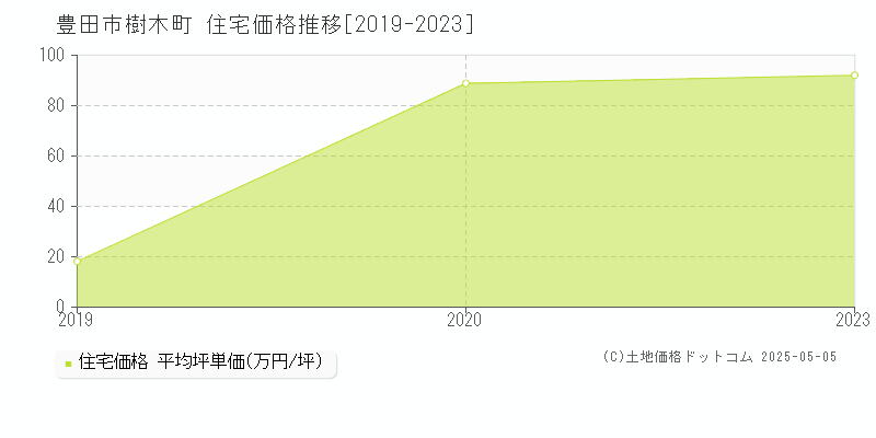 豊田市樹木町の住宅価格推移グラフ 