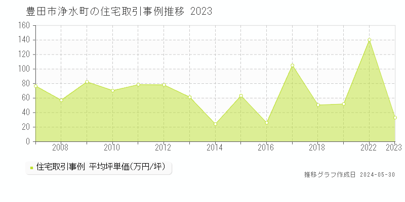 豊田市浄水町の住宅価格推移グラフ 