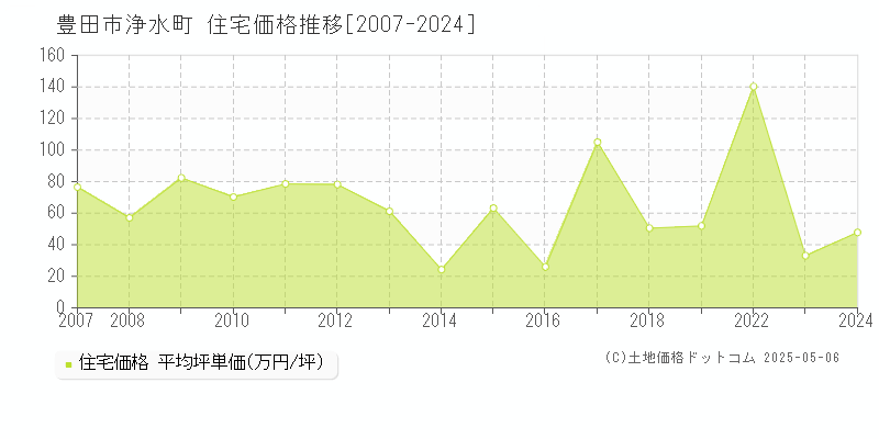 浄水町(豊田市)の住宅価格推移グラフ(坪単価)[2007-2024年]