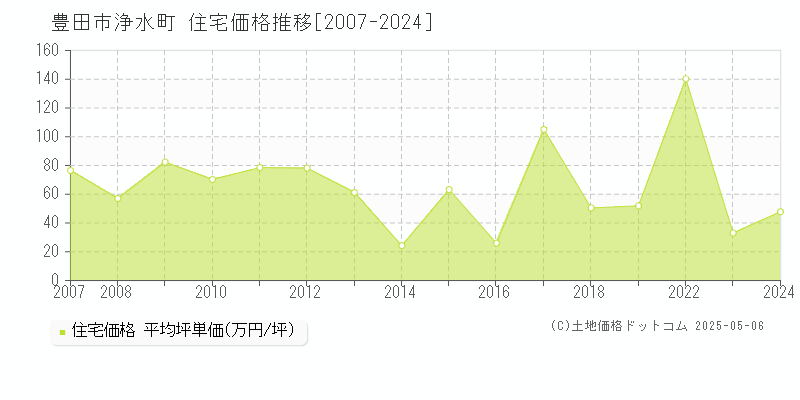 豊田市浄水町の住宅価格推移グラフ 