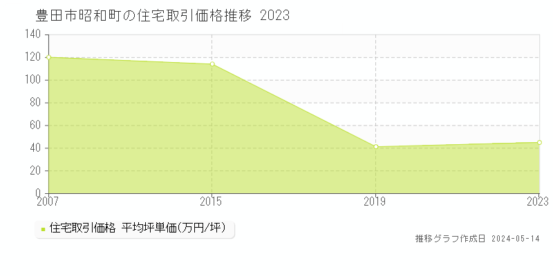 豊田市昭和町の住宅価格推移グラフ 