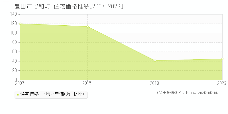 昭和町(豊田市)の住宅価格推移グラフ(坪単価)[2007-2023年]