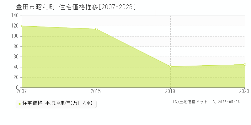 豊田市昭和町の住宅価格推移グラフ 