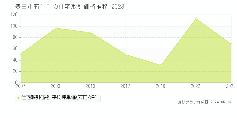 豊田市新生町の住宅価格推移グラフ 