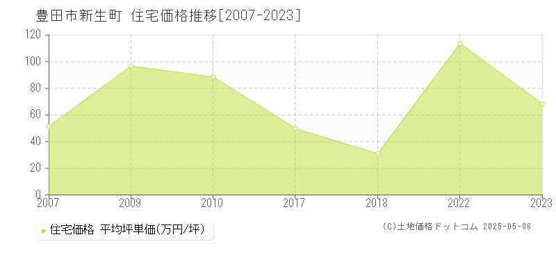 新生町(豊田市)の住宅価格推移グラフ(坪単価)[2007-2023年]
