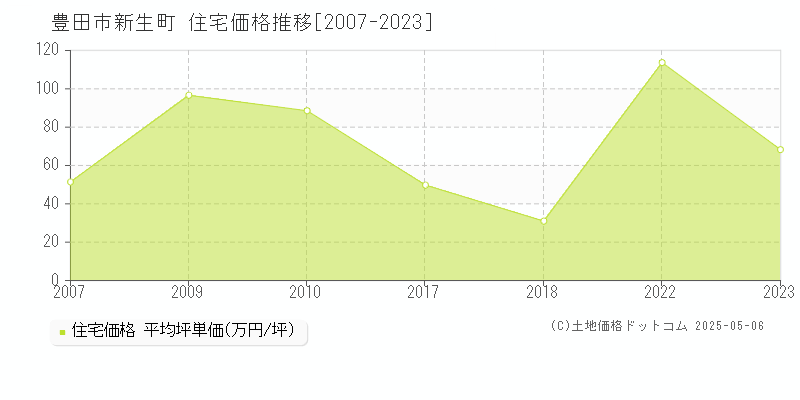 豊田市新生町の住宅価格推移グラフ 