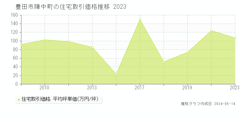 豊田市陣中町の住宅価格推移グラフ 
