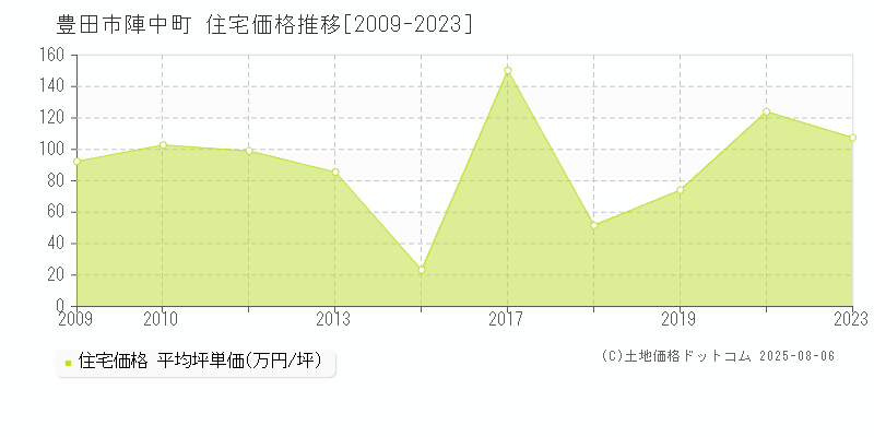 陣中町(豊田市)の住宅価格推移グラフ(坪単価)[2009-2023年]