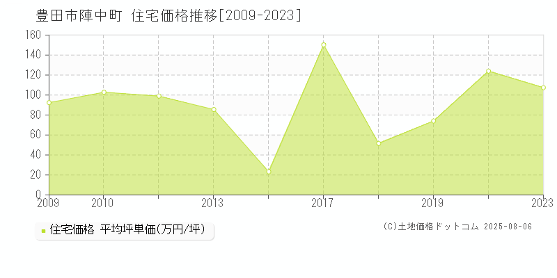 豊田市陣中町の住宅価格推移グラフ 