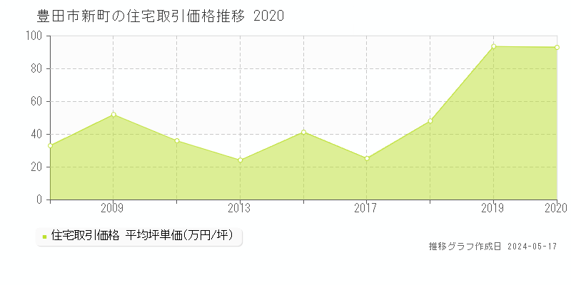 豊田市新町の住宅価格推移グラフ 