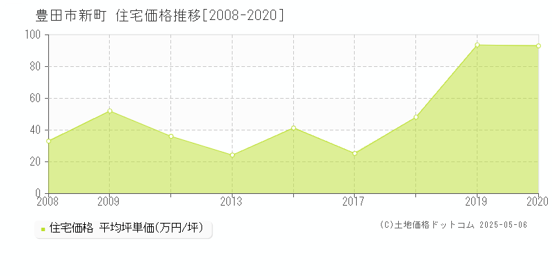 新町(豊田市)の住宅価格推移グラフ(坪単価)[2008-2020年]